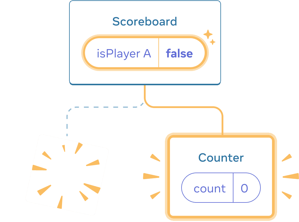 Diagramme d'un arbre de composants React. Le parent est appelé « Scoreboard » avec une bulle d'état appelée « isPlayerA » qui vaut false. La bulle d'état est surlignée en jaune, indiquant qu'elle a changé. L'enfant à gauche est remplacé par une image avec des étincelles, indiquant qu'il a été supprimé, et il y a désormais un nouvel enfant à droite, surligné en jaune indiquant qu'il a été ajouté. Le nouvel enfant est appelé « Counter » et contient une bulle d'état appelée « count » avec une valeur à 0.