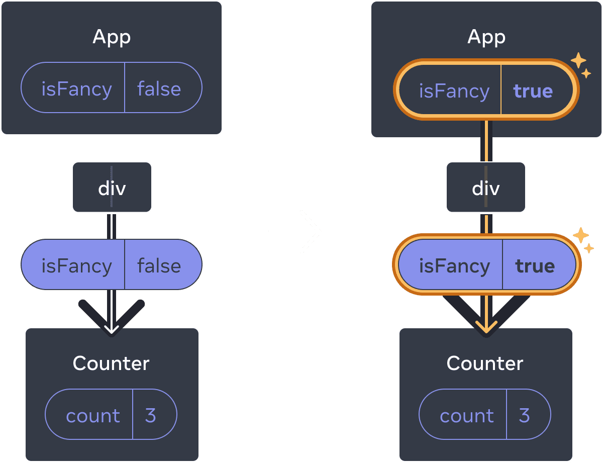 Diagramme avec deux sections séparées par une flèche allant de l'une à l'autre. Chaque section affiche une structure de composants avec un parent appelé « App », contenant une bulle d'état appelée « isFancy ». Ce composant a un enfant appelé « div », qui amène à une bulle de prop contenant « isFancy » (qui est affichée en violet), laquelle est donnée plus bas à l'enfant unique. Le dernier enfant est appelé « Counter » et contient une bulle d'état appelée « count » dont la valeur est à 3 dans les deux diagrammes. Dans la section de gauche du diagramme, il n'y a rien de surligné et la valeur de l'état « isFancy » du parent est à false. Dans la section de droite, la valeur de l'état « isFancy » a été changée à true, et est surlignée en jaune, de la même façon que la bulle plus bas, qui a aussi sa valeur « isFancy » à true.